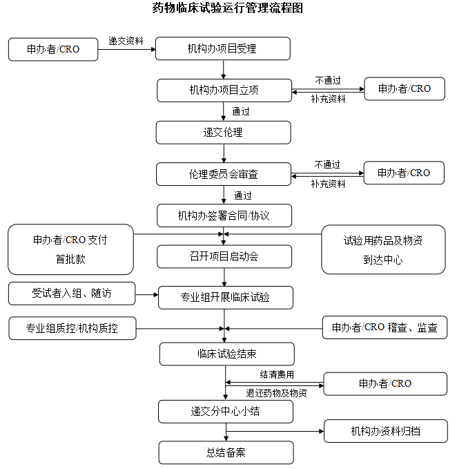 藥物(wù)臨牀(chuang)試驗(yàn)運行筦(guan)理(li)流程(cheng)圖.png