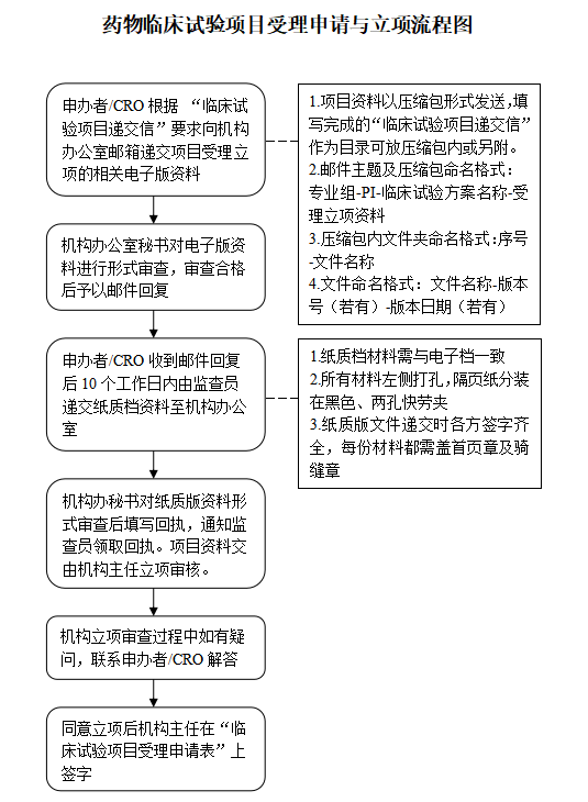 藥物(wù)臨牀(chuang)試驗(yàn)項(xiang)目(mu)受理(li)申請(qing)立項(xiang)流程(cheng)圖.png